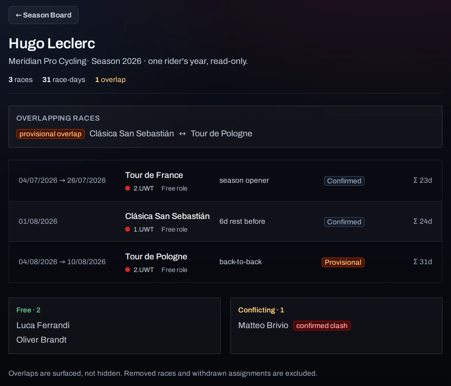 One rider’s season page: races with dates, rest before each, a flagged overlap, and which teammates are free or clashing